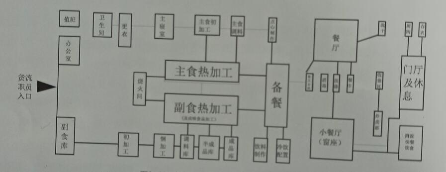 餐饮空间的一般空间规划构成图