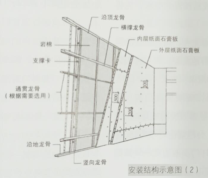 办公室装修轻钢龙骨石膏板隔墙工艺流程安装结构示意图