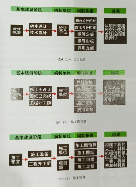 办公室装修设计施工项目概算预算逻辑示例图